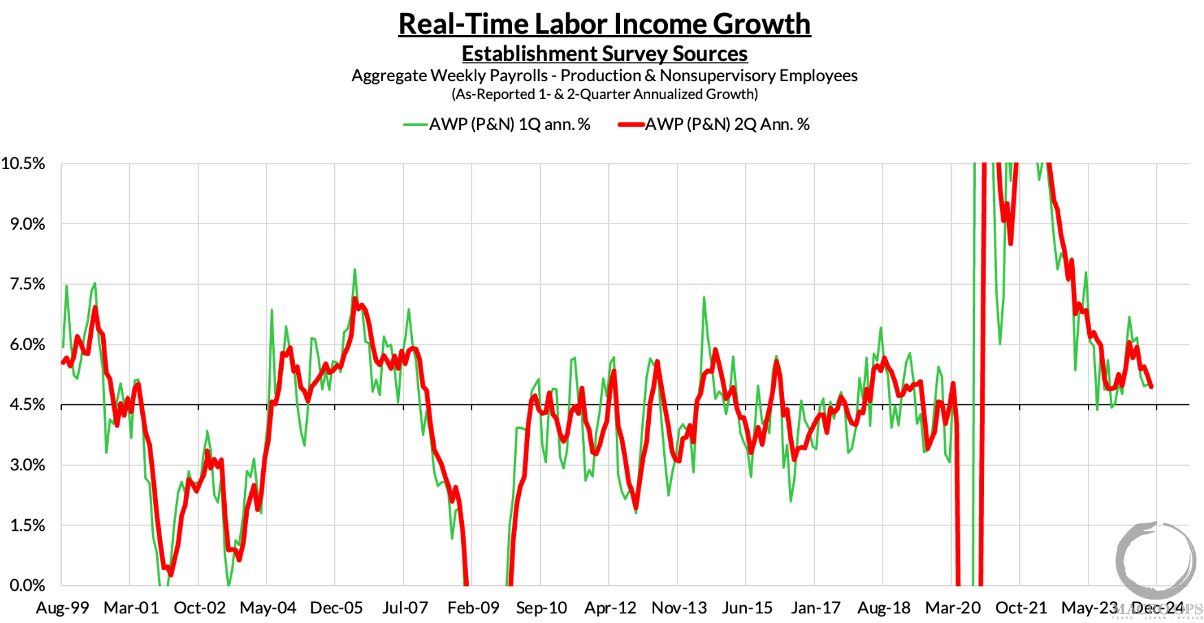 Real+Time+Labor+Income+Growth+100724