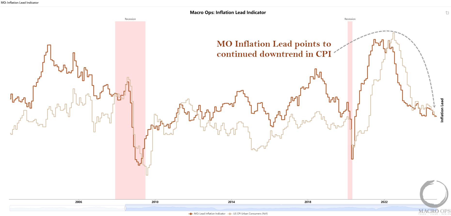 MO+Inflation+Lead+Indicator+100724
