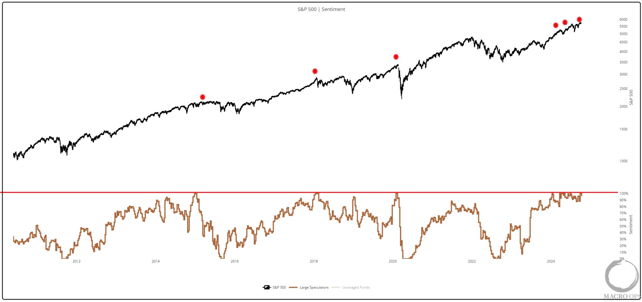 SP+500+Sentiment+101424