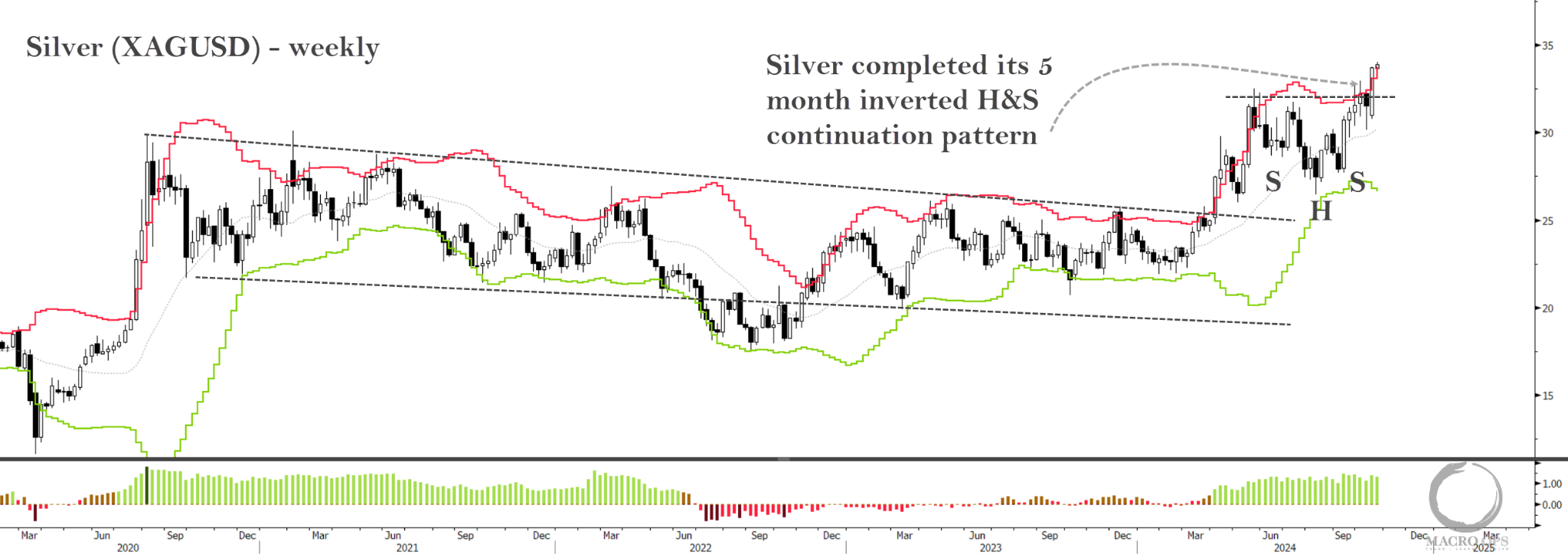XAGUSD+ +weekly+102124