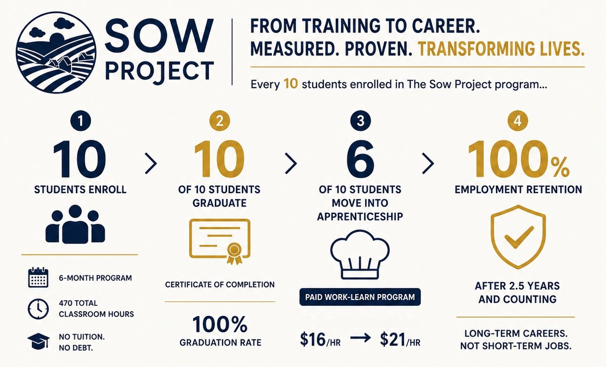 Infographic about The Sow Project, a training to career program. It shows 10 students enroll, 10 out of 10 graduate with a certificate, 6 out of 10 move into apprenticeships, and 100% employment retention after 2.5 years. The program lasts six months, with 470 classroom hours, no tuition or debt, and is a paid work-learn program with wages increasing from $16 to $21 an hour. The program aims to transform lives with long-term careers, not short-term jobs.
