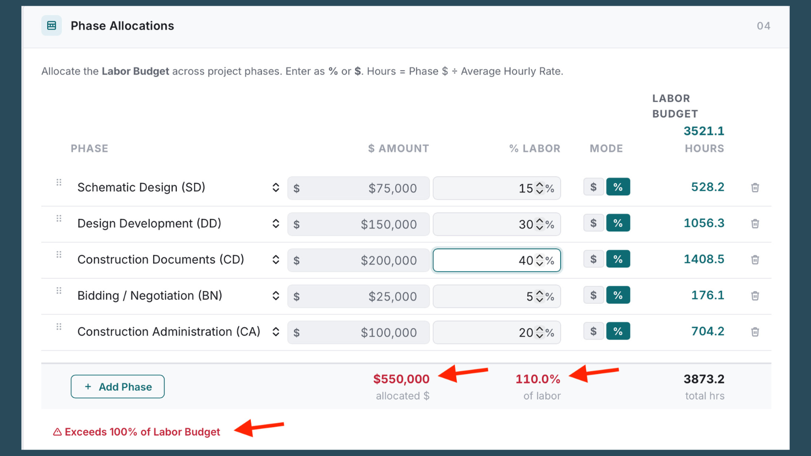 Zoomed screenshot of a single project's phase budget view with a flag on an over-budget phase