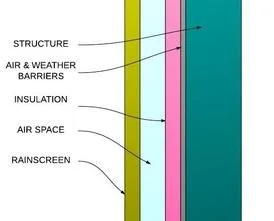 RainScreens — Architekwiki
