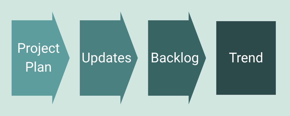 The SimpleTrends easy workflow to see ‘How are we doing’.
