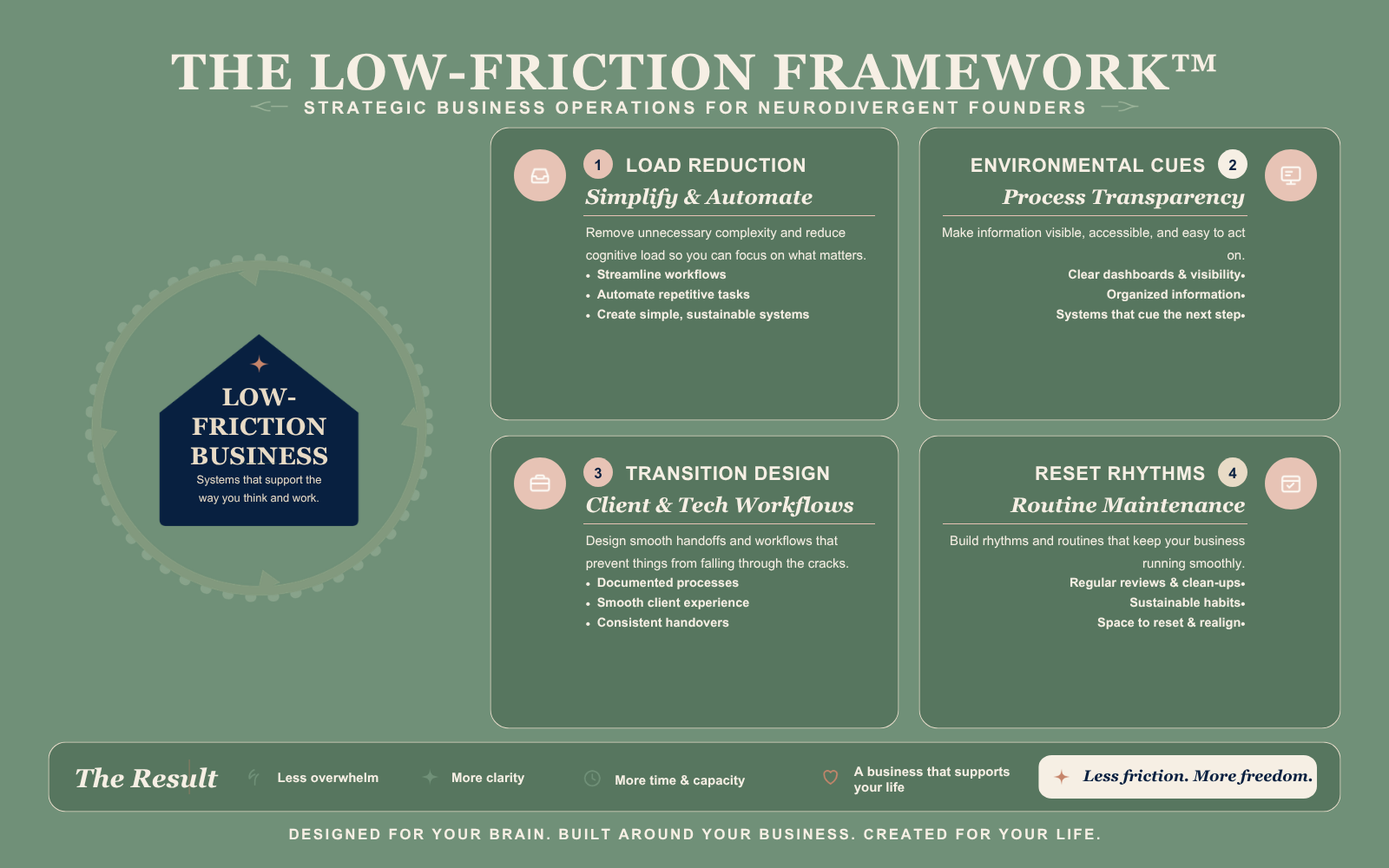 An infographic titled "The Low-Friction Framework" describes strategies for neurodivergent founders, including four sections: Load Reduction, Environmental Cues, Transition Design, and Reset Rhythms. The sections list specific actions to simplify, process transparency, design workflows, and maintain routines, with a central icon reading "Low-Friction Business".