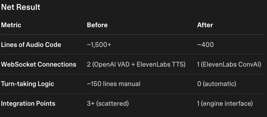 table of how refractor made code more efficient. Reduced code, websocket connections, turn-taking logic, and integration points