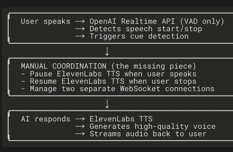 Arcitecture flow of current ActSolo.AI with OpenAI Realtime API, manual coordination of pausing, resuming, and manual connections with ElevenLabs TTS and responses.