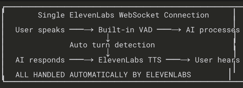 ElevenLabs WebSocket connection flow diagram. User speaks, built in VAD, auto turn detection, ElevenLabs TTS responds