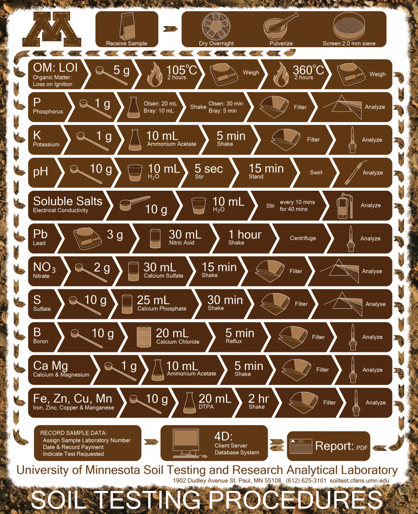 The extensively detailed flow chart of testing done at the U of M soil testing labratories.
