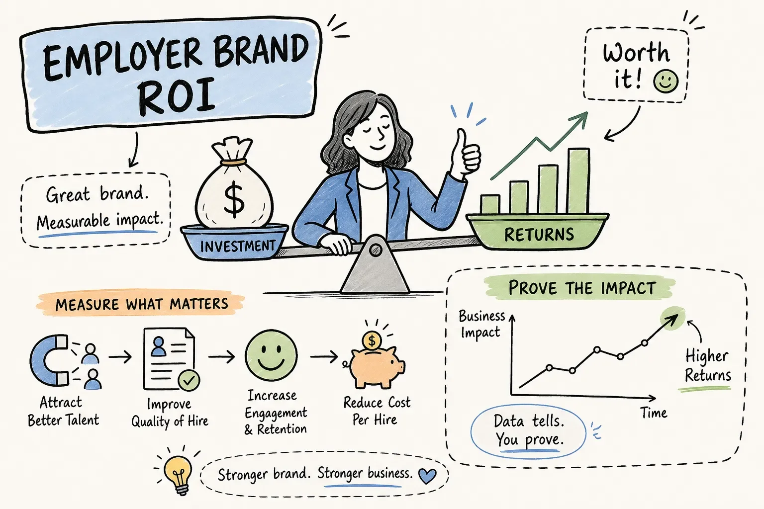 Employer Brand ROI: How to Measure and Prove It