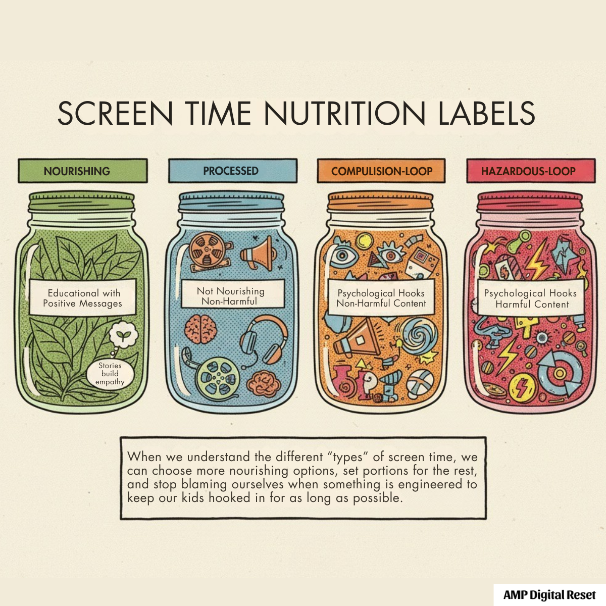 Screen Time Nutrition Labels chart showing Nourishing, Processed, Compulsion-Loop, and Hazardous-Loop categories for kids content