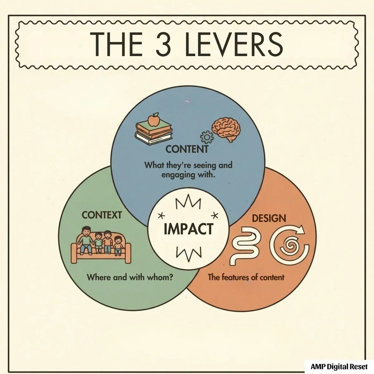 The 3 levers of screen time for kids: content, context, and design — AMP Digital Reset