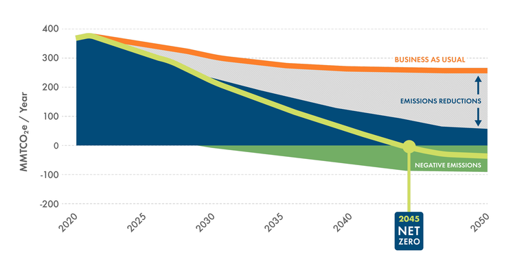 About — Net-Zero California
