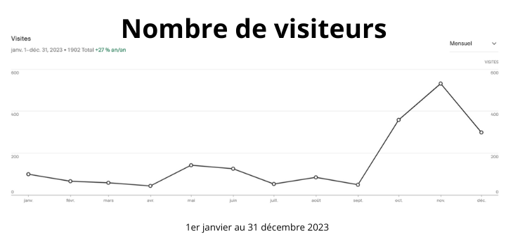 statistiques2023+nombre+de+visiteurs.png