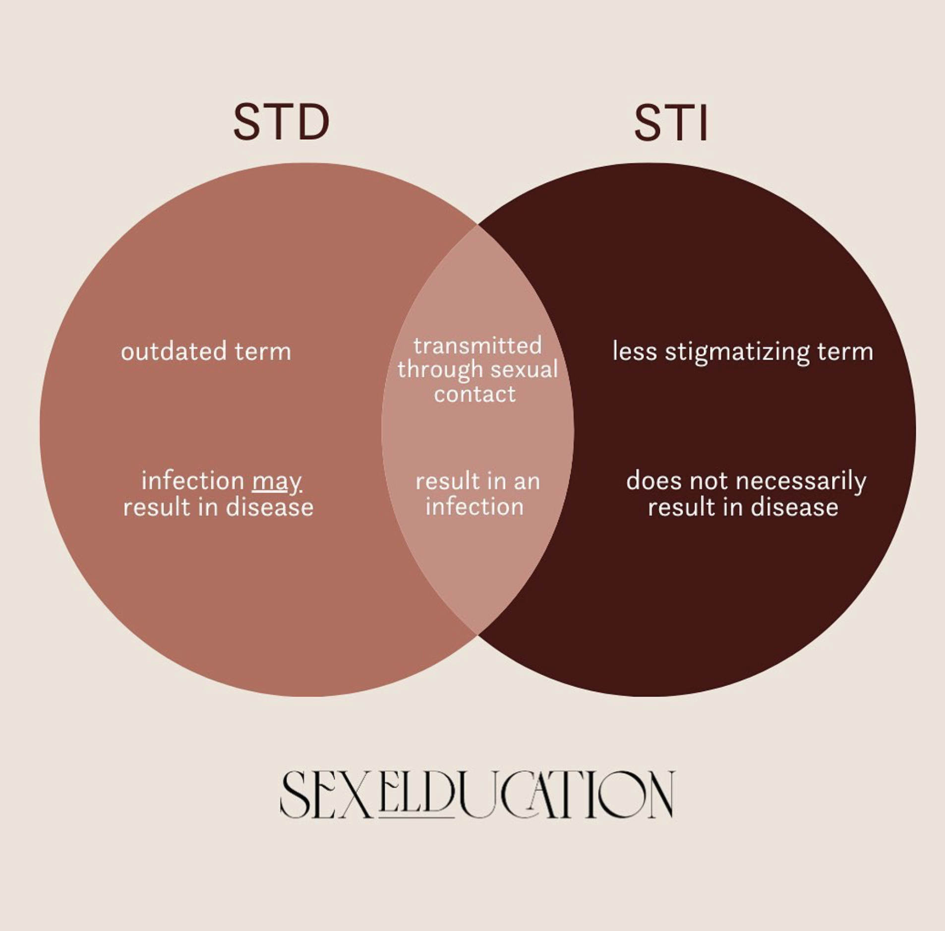 STD vs. STI: Understanding the Distinction and Why It Matters