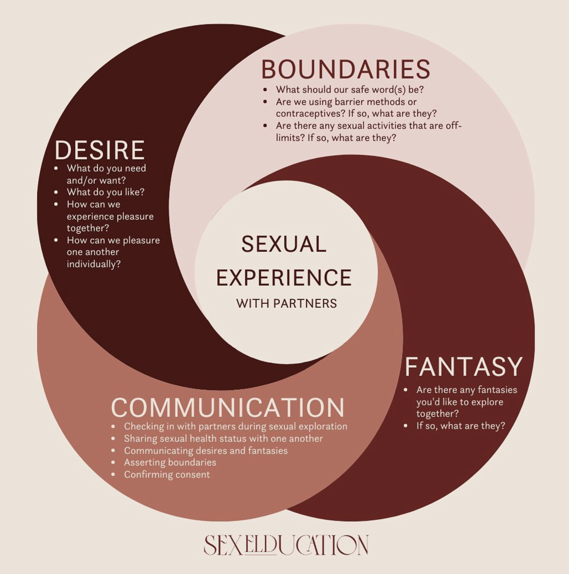 Sexual Experience with Partners 