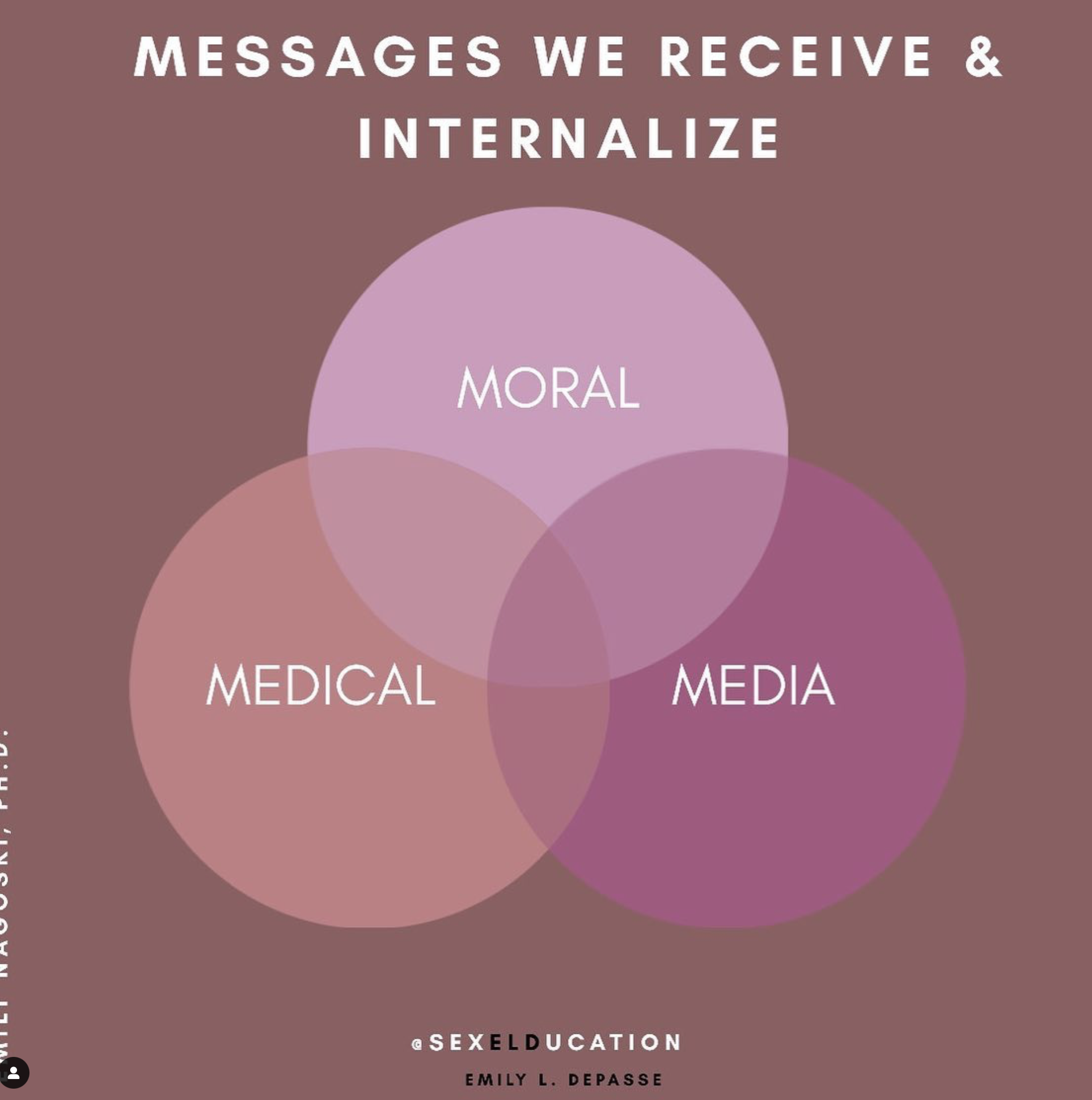 Messages We Receive About Sex 