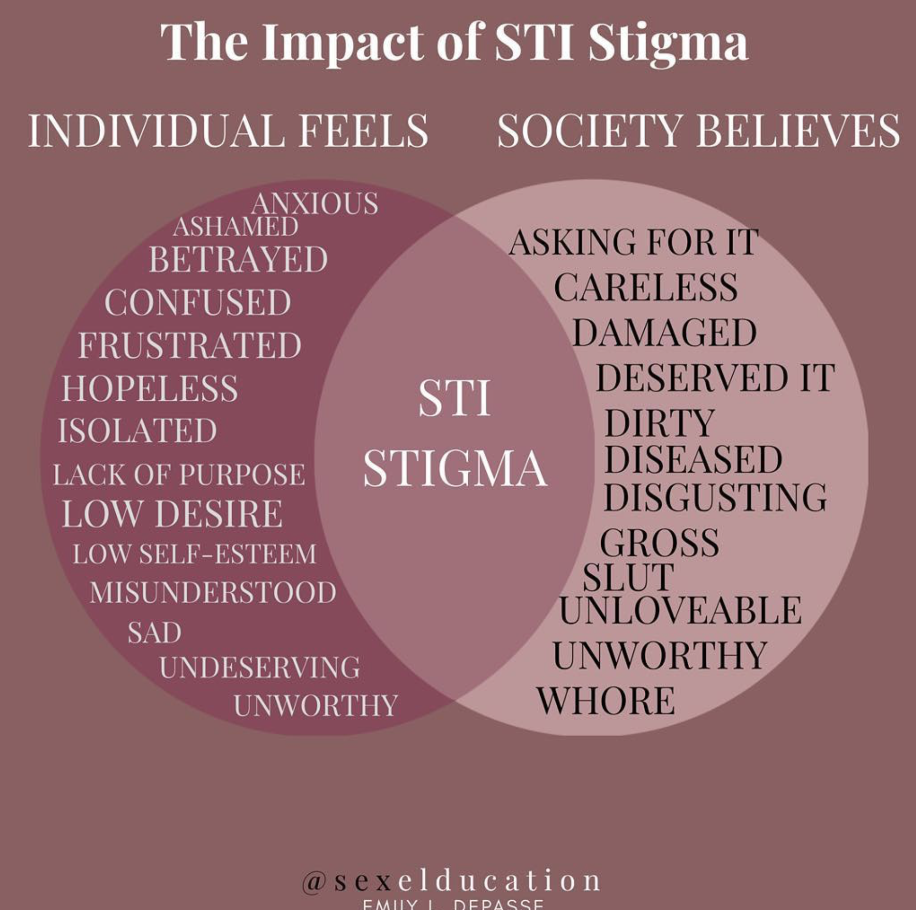 Impact of STI Stigma 
