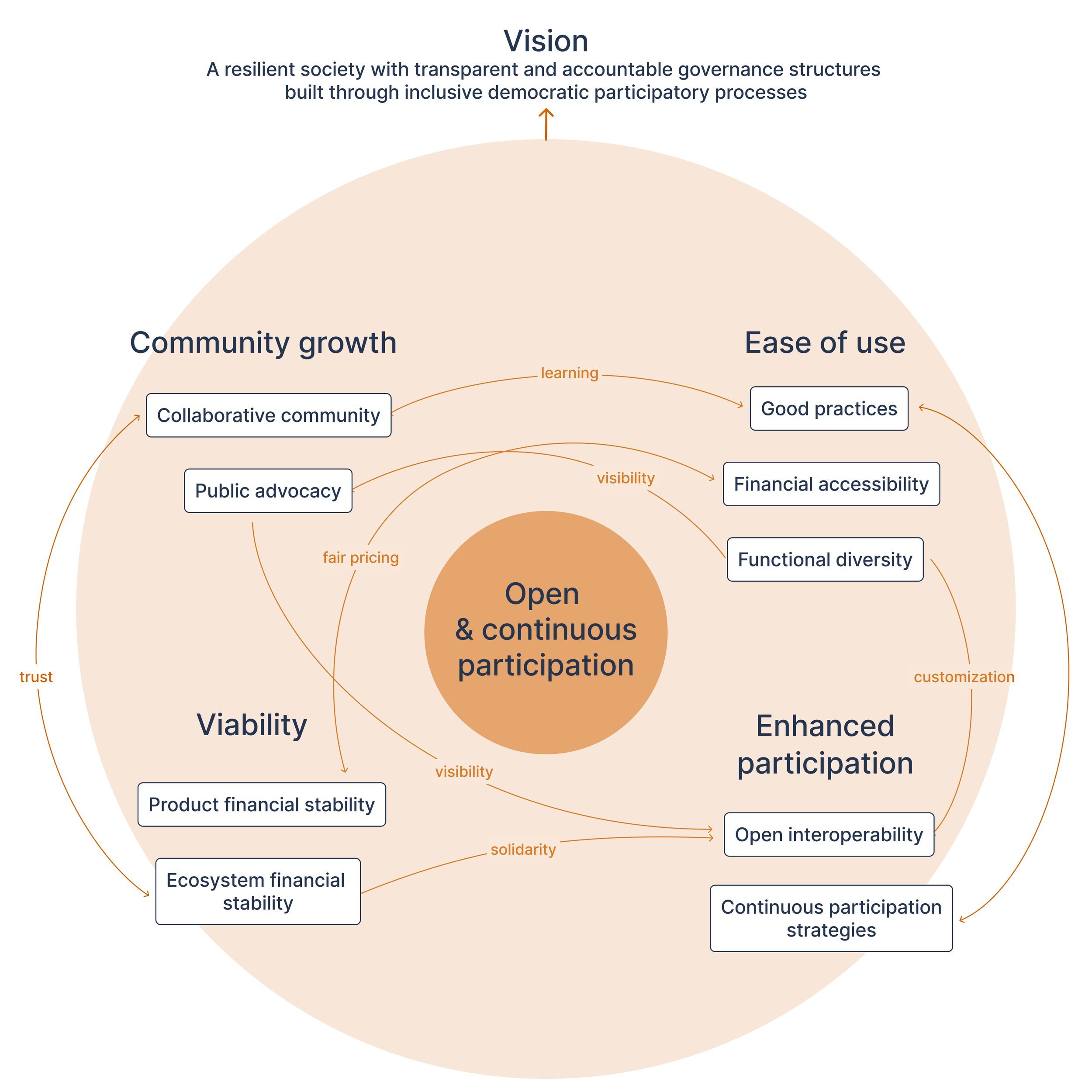 A Digital Common for Open Governance