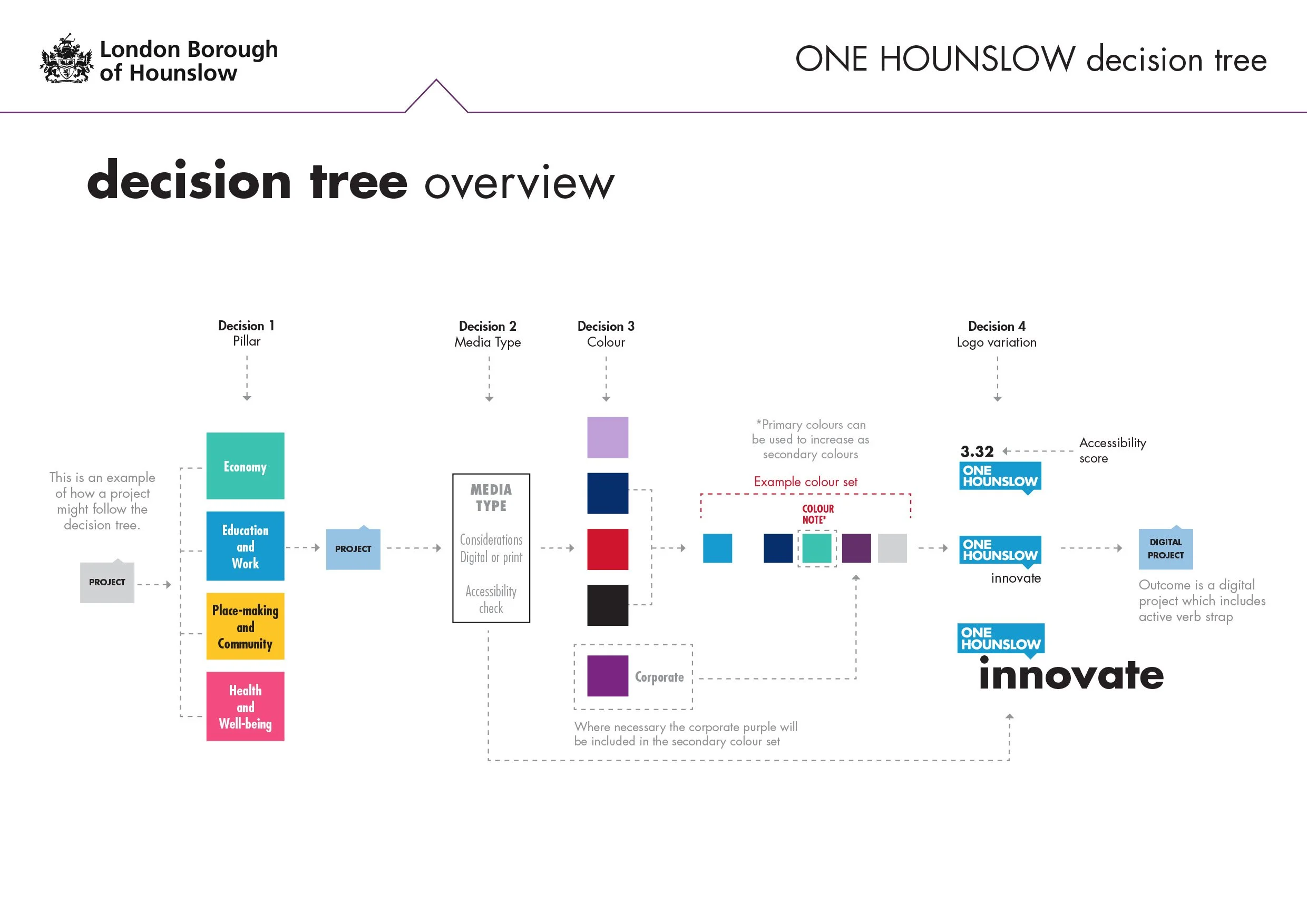 One Hounslow decision tree overview