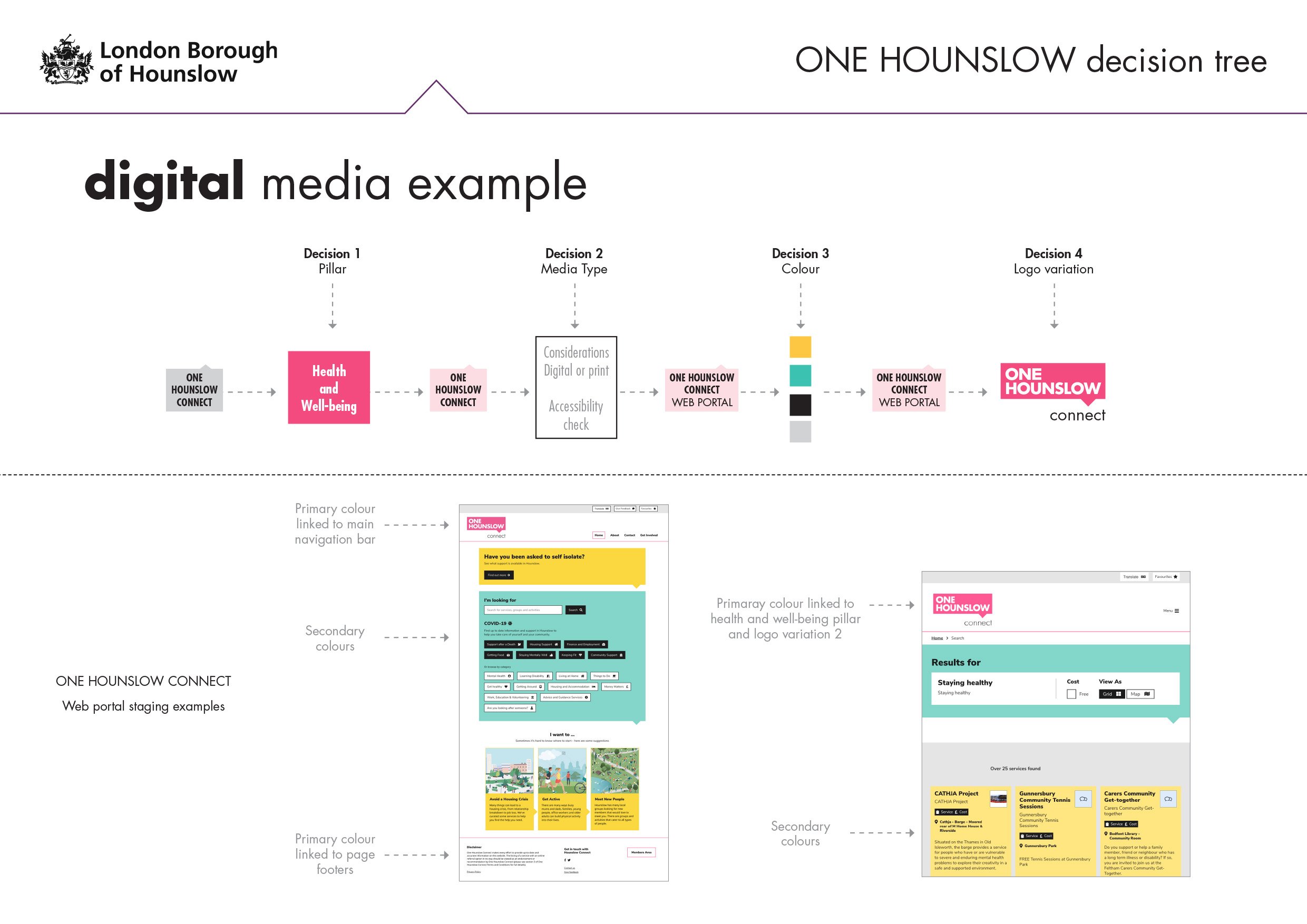 One Hounslow brand decision tree example