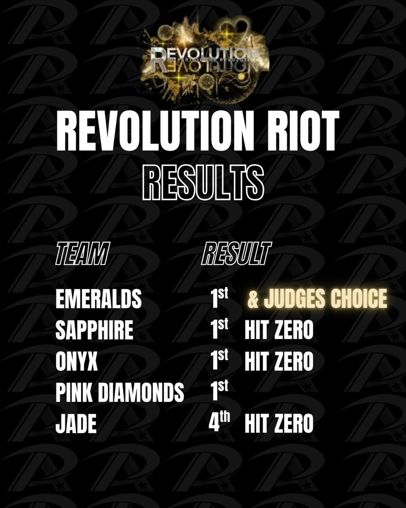 What an incredible list of results for our program at @revolutioncheer_ this weekend!

We are so proud of each and every athlete and cannot wait to get back into the gym🫶🏼

#cheerleading #cheerleadingcompetition #winners #bracknellcheer #cheerleadi