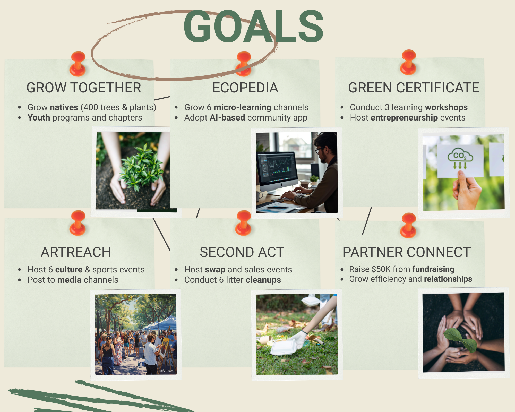 A board with goals written on it, featuring sections for growing together, Ecopedia, green certification, artreach, second act, and partner connect, each with bullet points and related images.