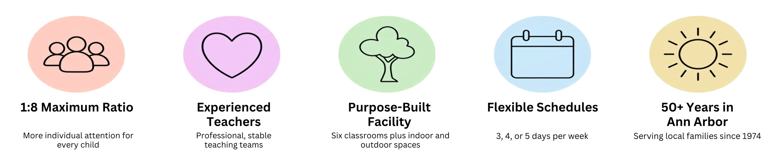 Flowchart for preschool enrollment with six circles: people, heart, tree, calendar, sun, and an arrow pointing to a person with a megaphone.