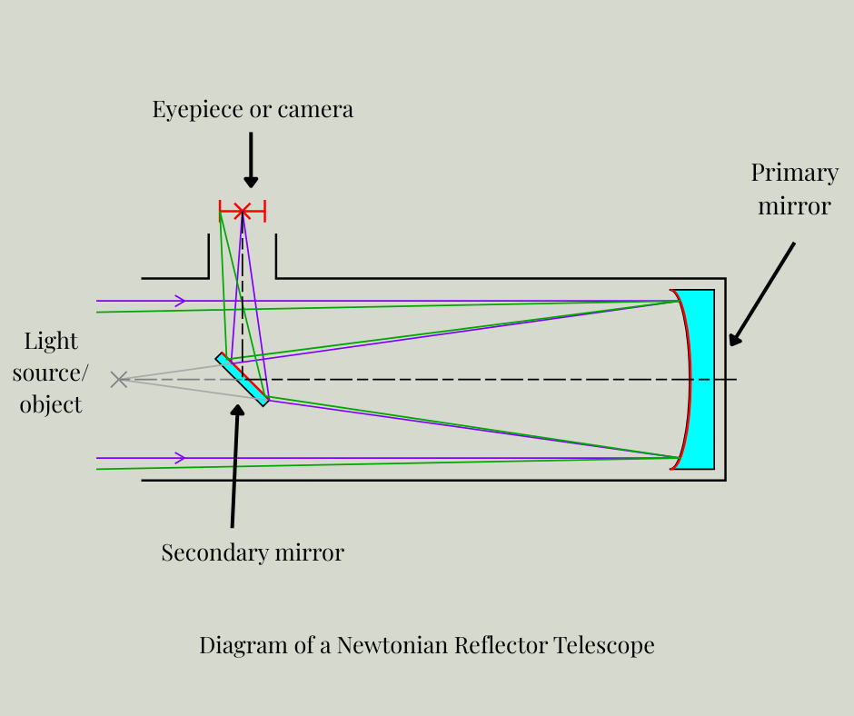 Diagram of a reflector telescope