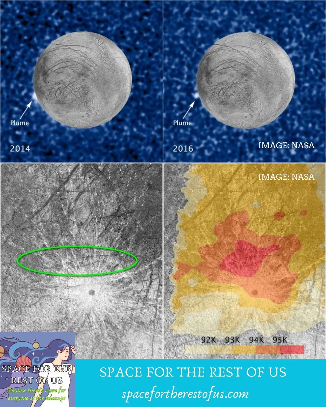 Remember my post about ice volcanoes on Europa? How did scientists discover them if they were hundreds of millions of miles away? Well, when they looked at an image from the Hubble Space Telescope, they saw a little bright bulge on the side of the ic