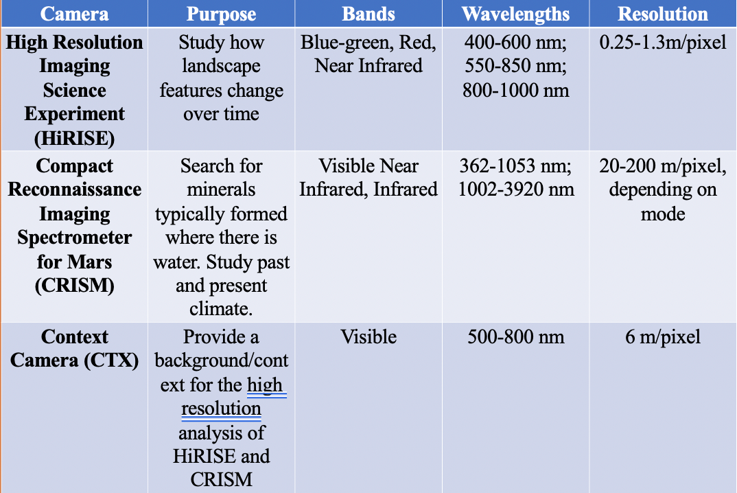 Table of cameras used in deciding where to land the Perseverance Rover