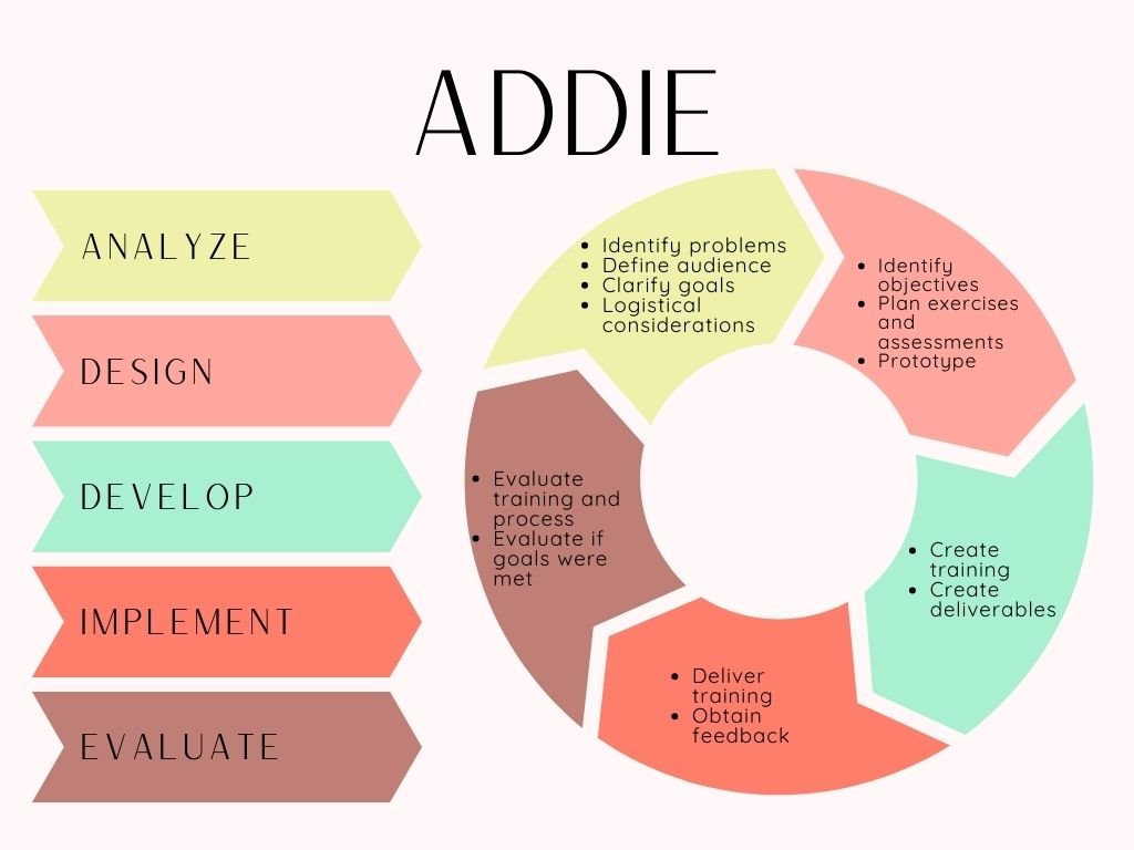 ADDIE info.jpg