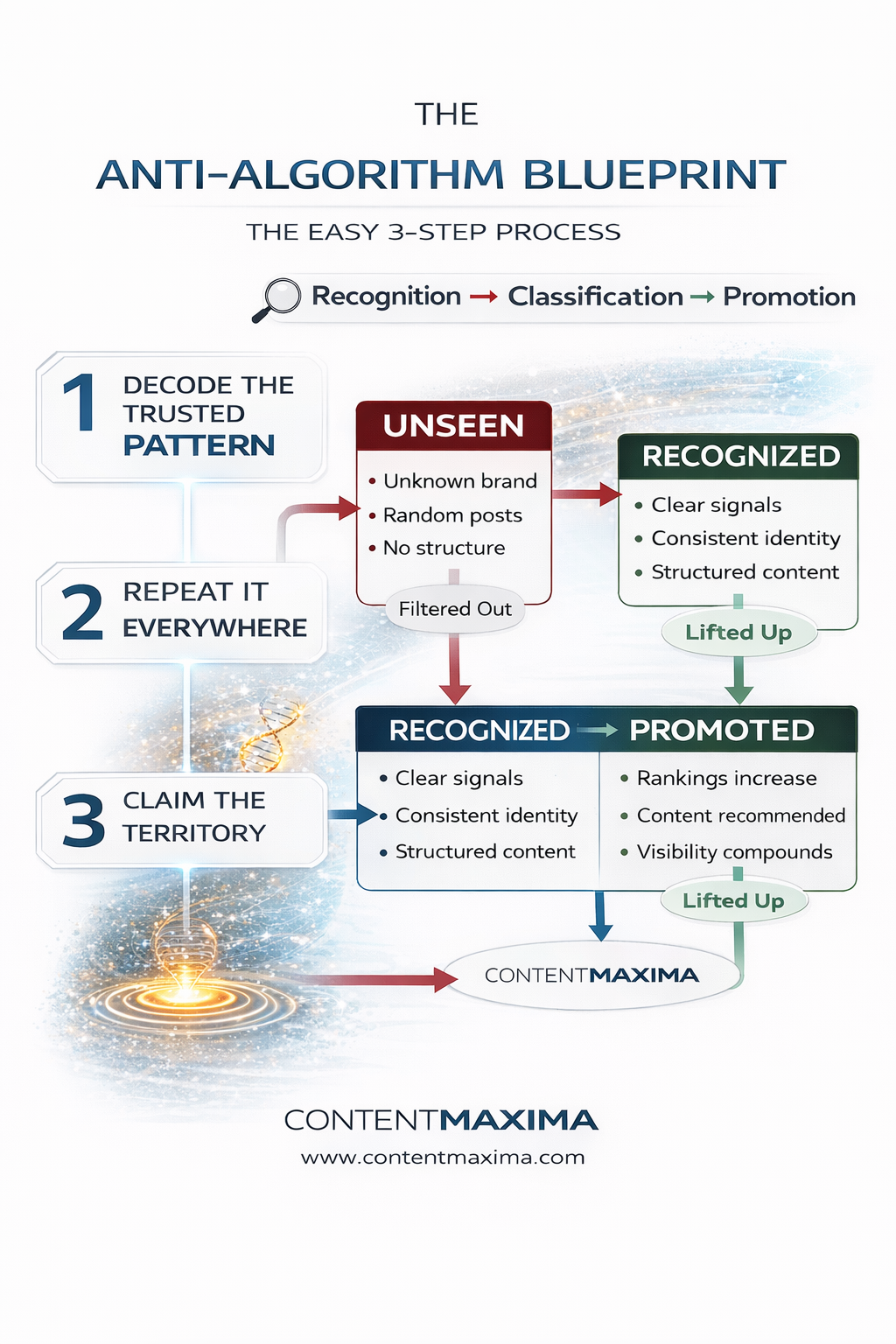 anti algorithm blueprint conent maxima ai search visibility training