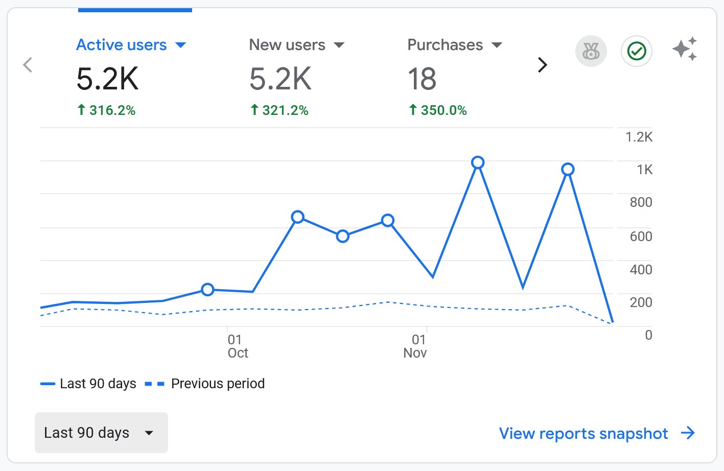 Screenshot of analytics dashboard showing active users, new users, and purchases over the last 90 days with a line graph, including stats of 5.2K active users, 5.2K new users, and 18 purchases, with growth percentages displayed.