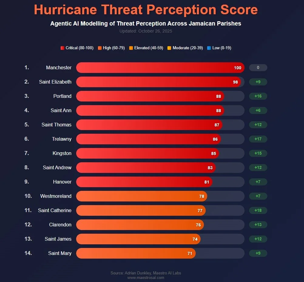 Agentic AI forecasting Threat Perceptionerception Score - Jamaica (October 22 2025)