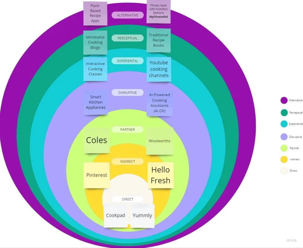 Different type of competitors