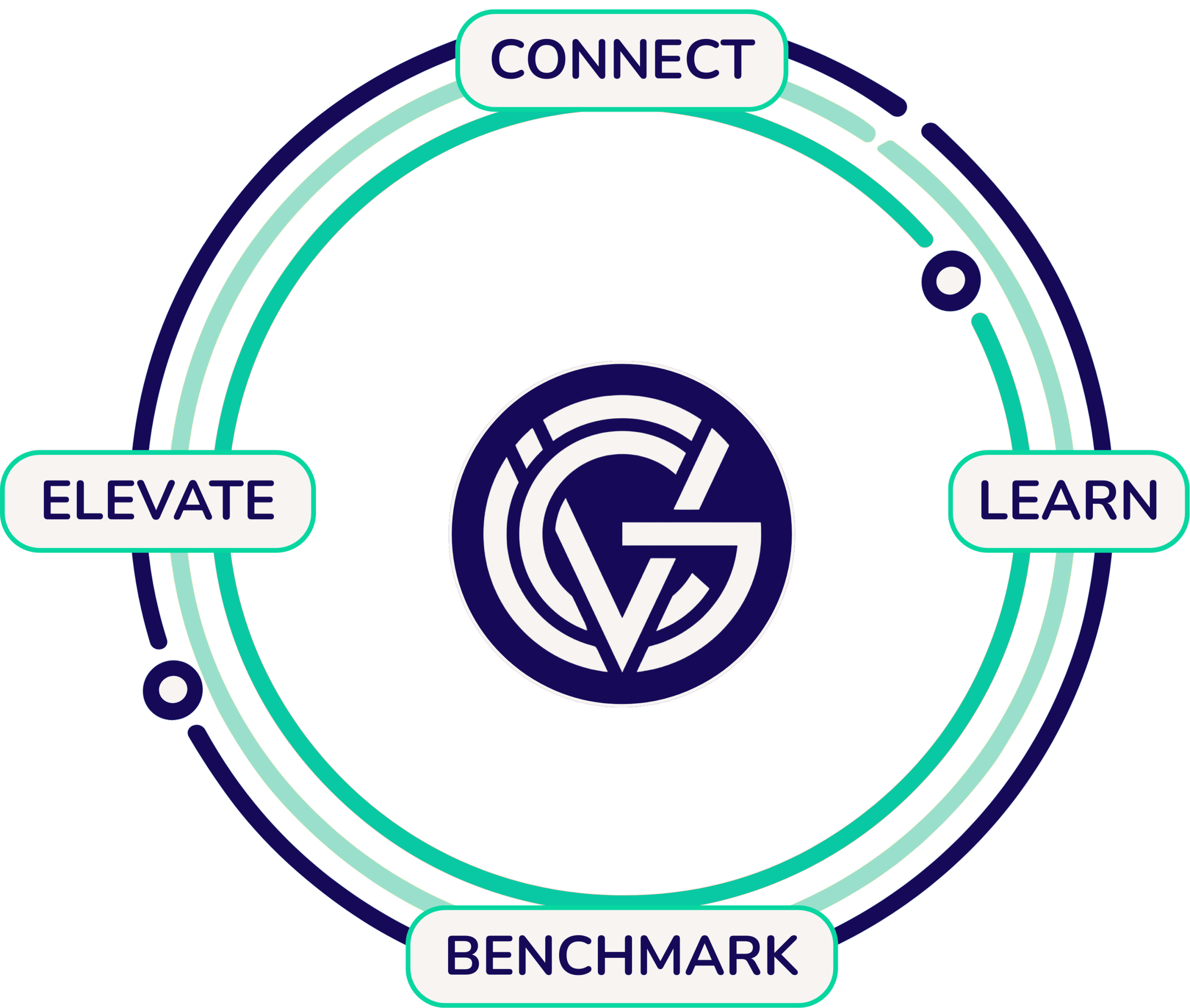 A circular infographic with the words 'Connect', 'Elevate', 'Learn', and 'Benchmark' around the perimeter and a central logo of Volkswagen