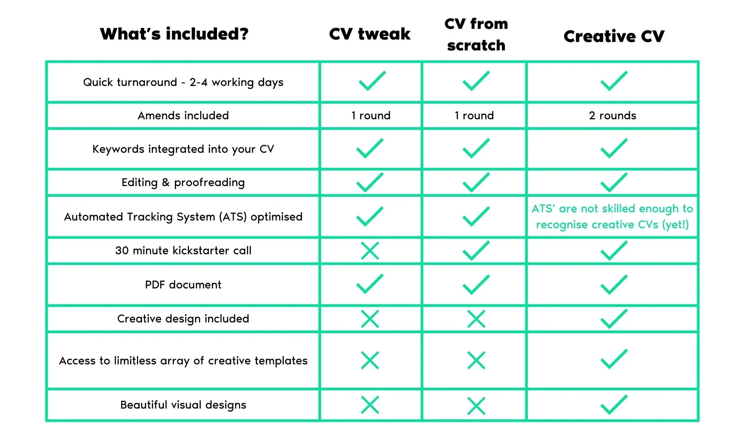 Comparison table highlighting features of different CV templates, including CV tweak, CV from scratch, and Creative CV, with checkmarks and notes on specific features.