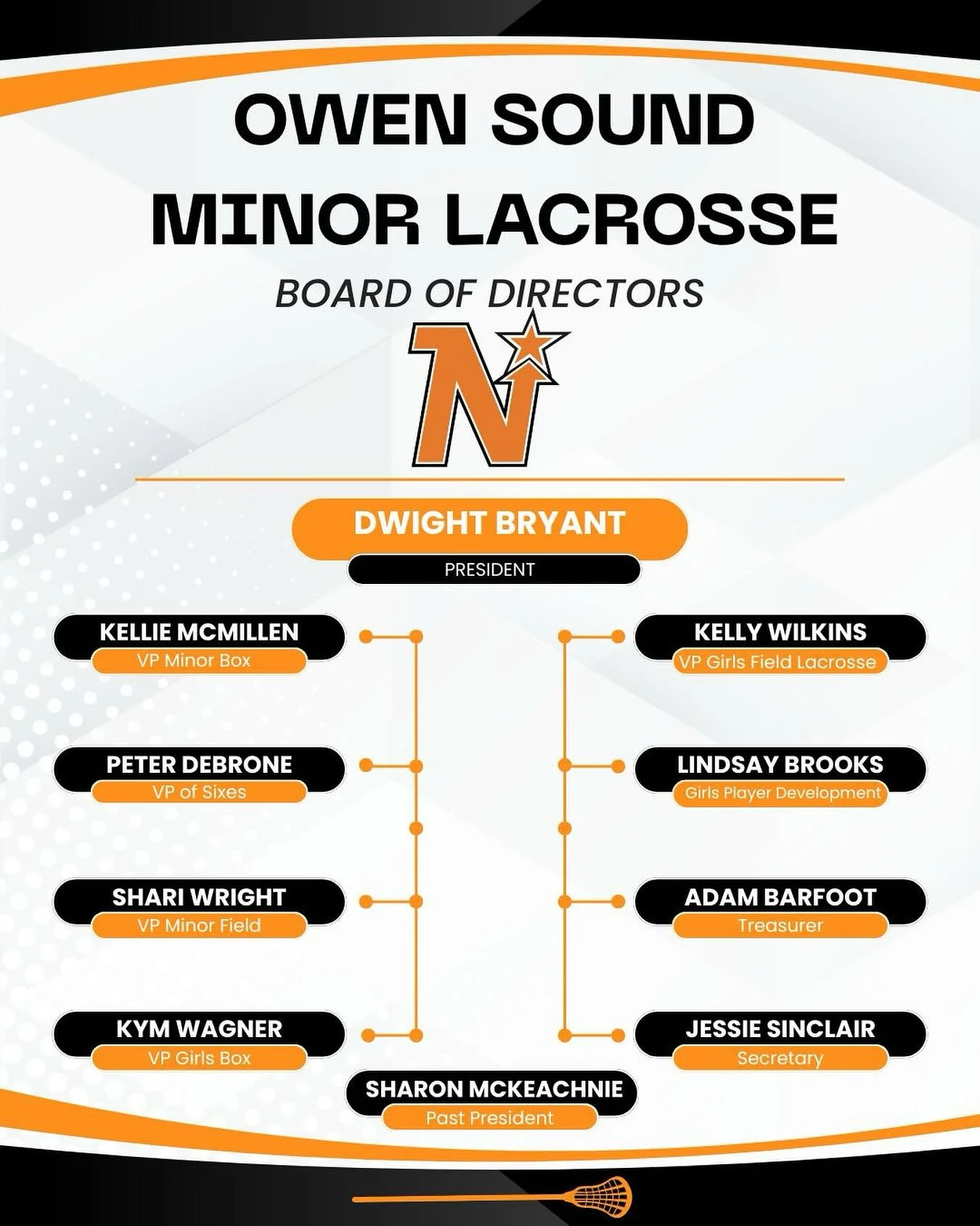 📣 Introducing the Owen Sound Minor Lacrosse Board of Directors! 🥍
We’re happy to announce the OSML team of dedicated volunteers who will help lead and grow lacrosse in our community:
🥍 President: Dwight Bryant
🥍 VP Box: Kellie McMillen
🥍