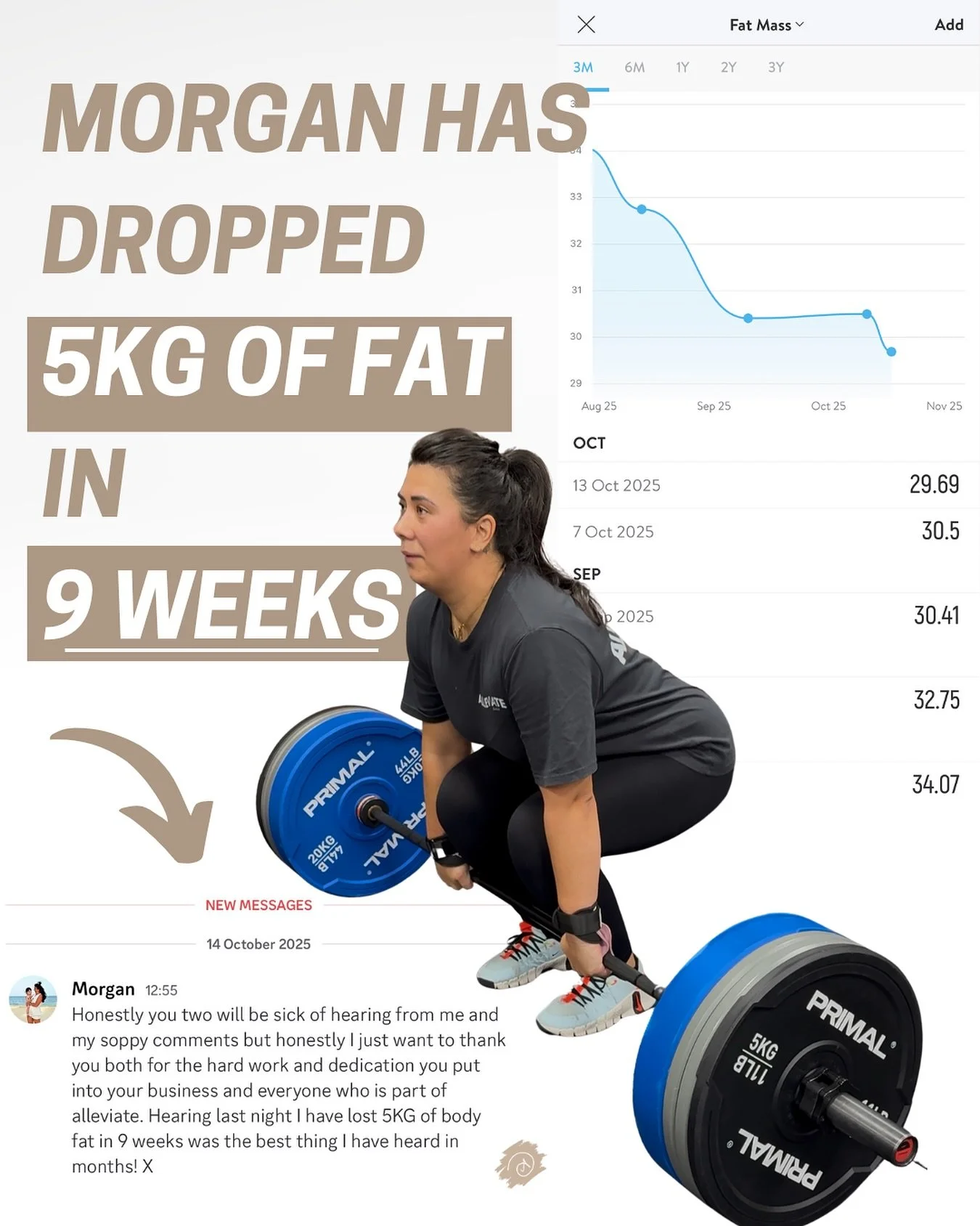 5kg of body fat down in just 9 weeks 😮&zwj;💨

Morgan has come on unbelievably well she&rsquo;s been consistent, learned complex lifts, and continues to show up week after week with the right attitude and sometimes with her beautiful daughter in tow