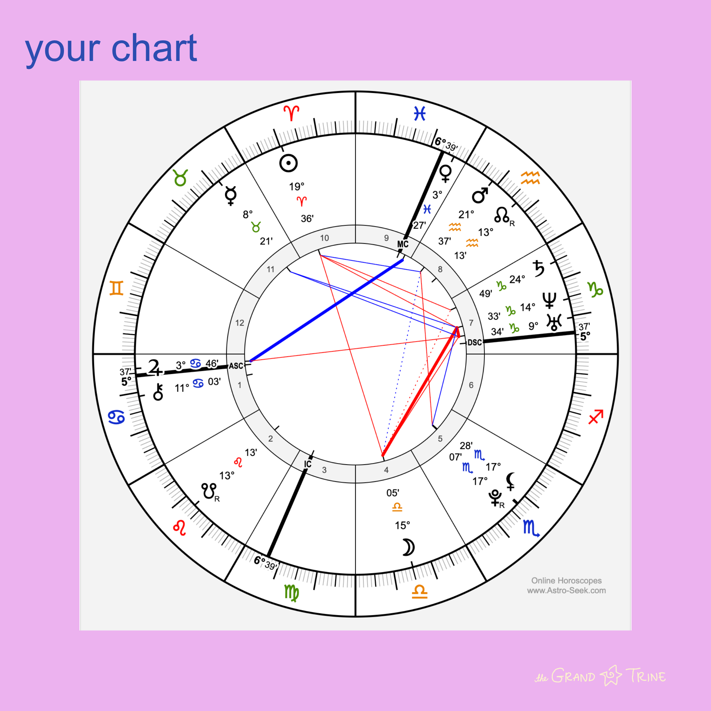 Birth Chart Reading
