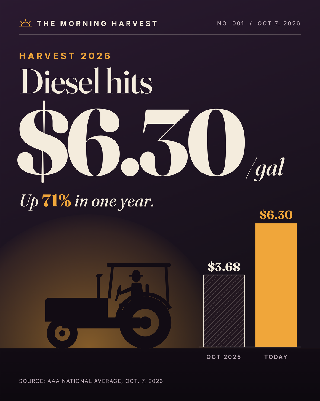 Diesel Tops $6 a Gallon at Harvest: What the New Dyed Diesel Order Means for Farms and Food Prices