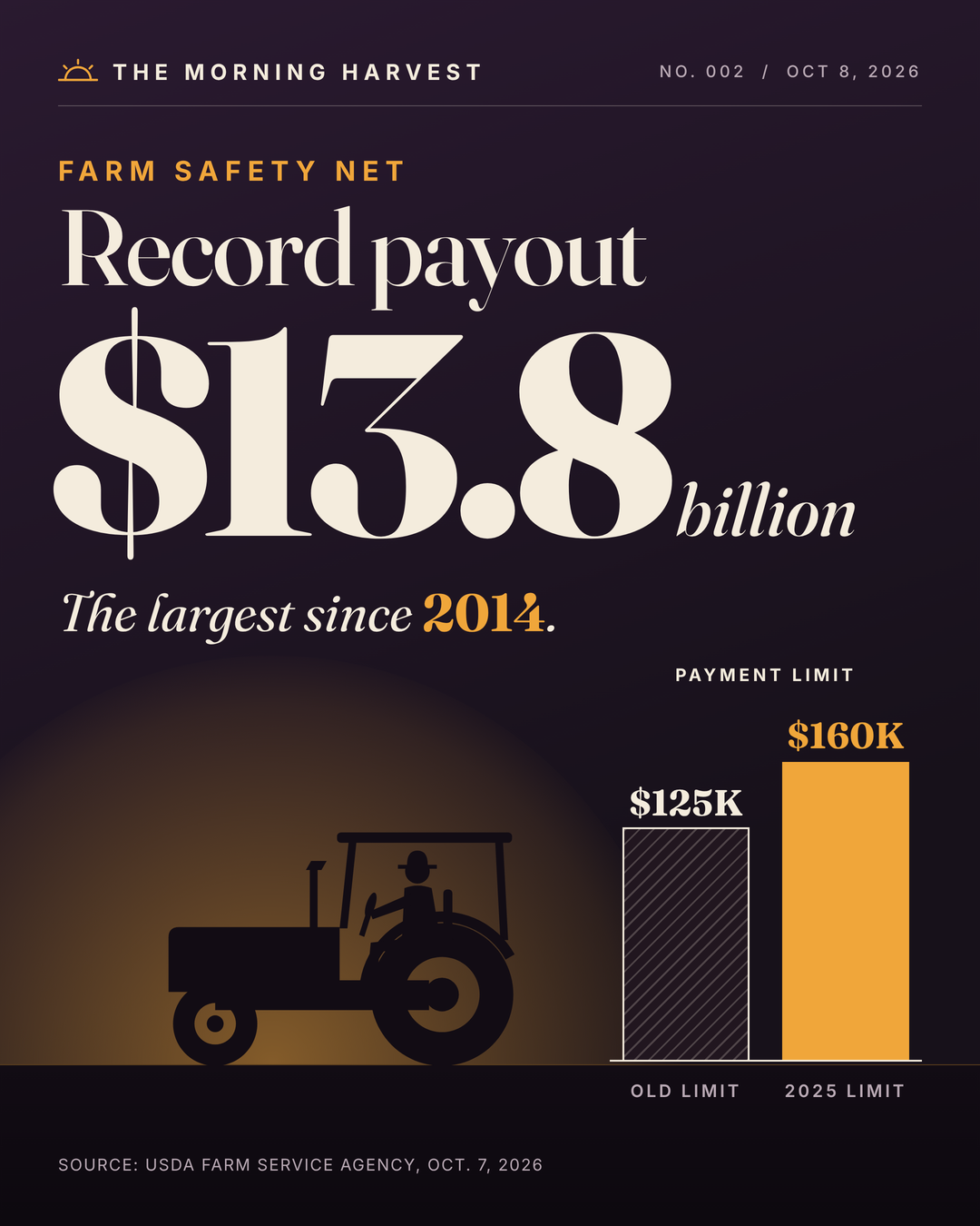 USDA Announces Record $13.8 Billion in Farm Safety Net Payments: What It Means