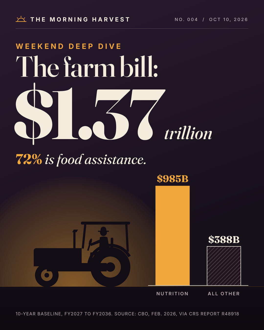 The Farm Bill Explained: Where $1.37 Trillion Goes and Why Congress Is Stuck