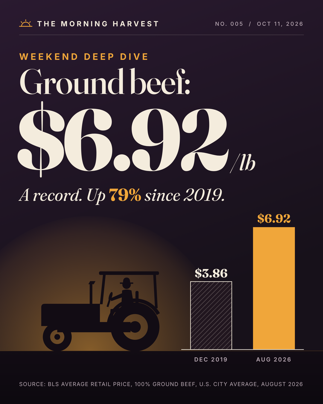 Why Beef Prices Are at Record Highs, and How Long They Will Stay There