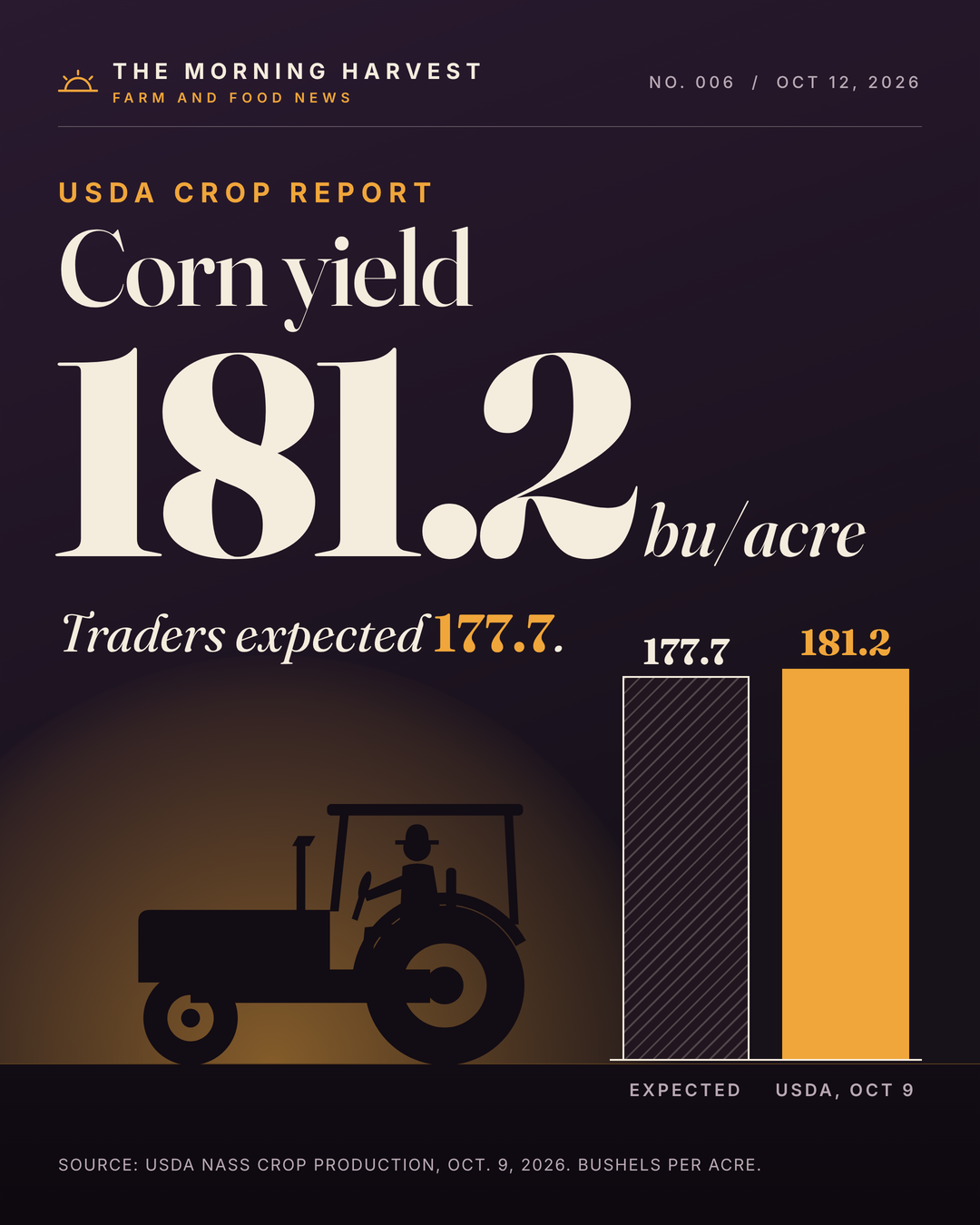 USDA Raises Corn Yield to 181.2 Bushels and Corn Prices Drop: What It Means