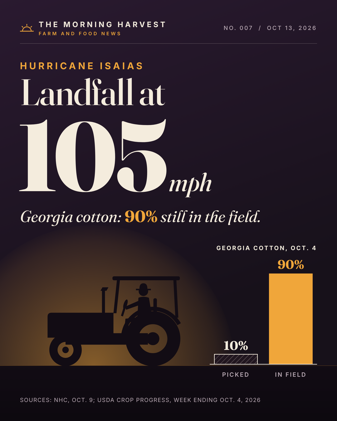 Hurricane Isaias Hits the Southeast Harvest: What It Means for Cotton, Peanuts, and Pecans
