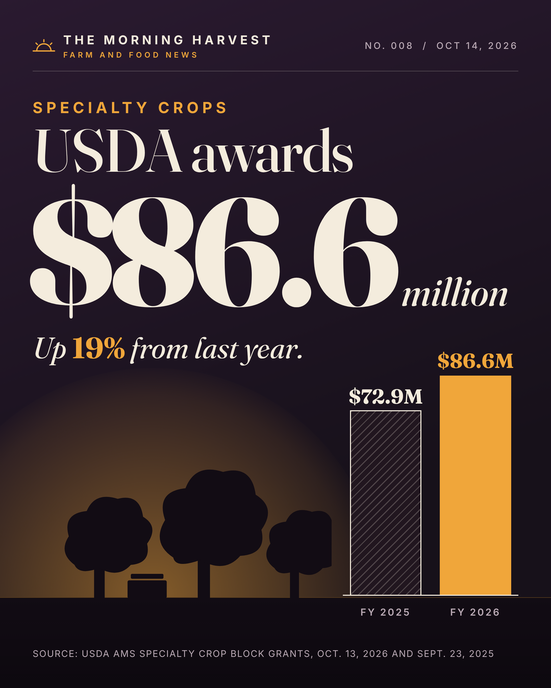 USDA Awards $86.6 Million in Specialty Crop Block Grants for Fruits and Vegetables