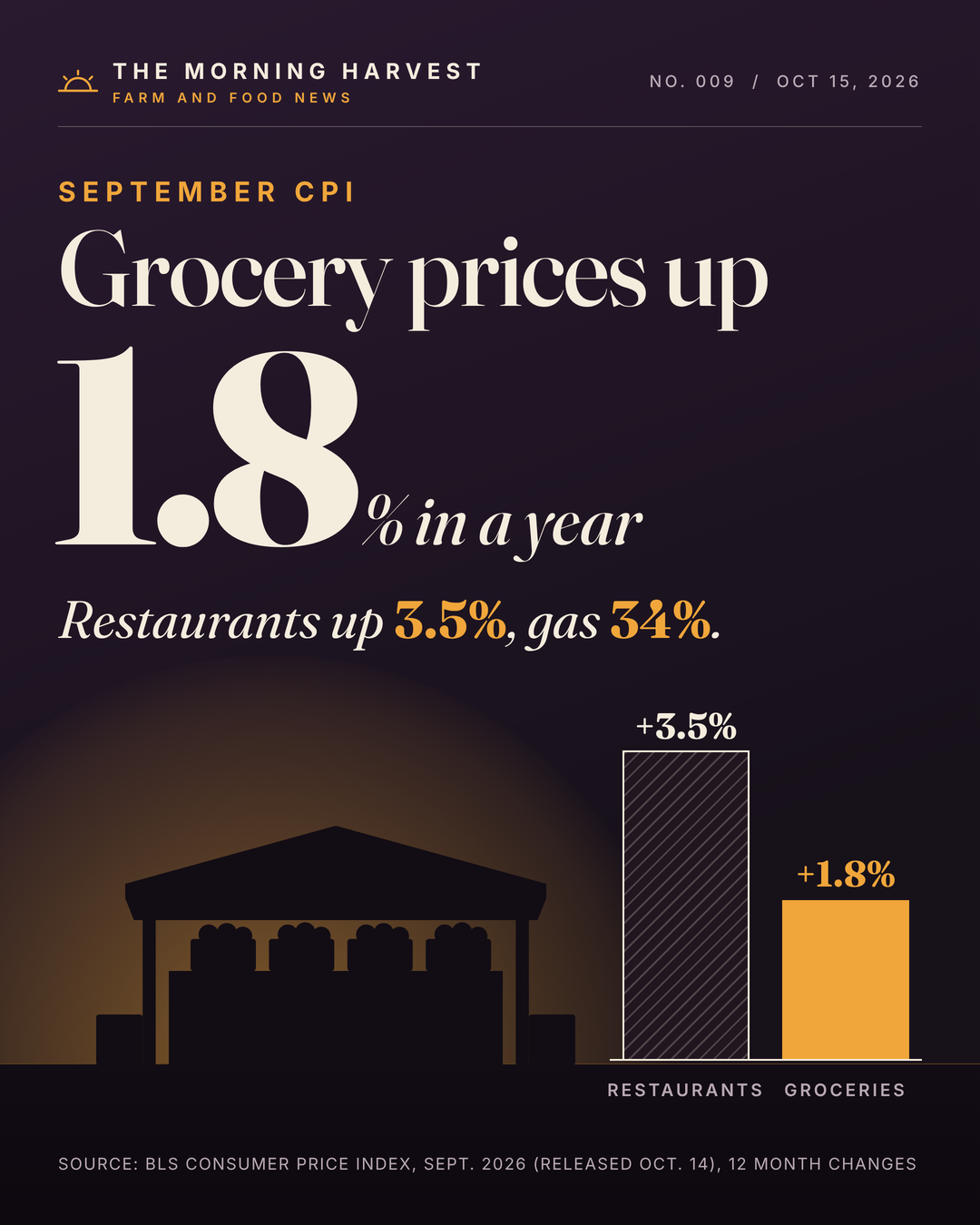 Grocery Prices Rose 1.8 Percent in a Year While Gasoline Rose 34 Percent: What the September CPI Means for Your Food Budget