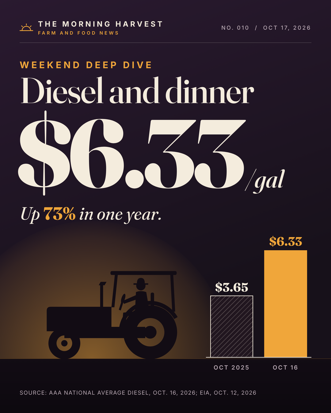 Diesel and your dinner: why diesel is $6.33 a gallon, what it costs the farm, and what it means at the grocery store